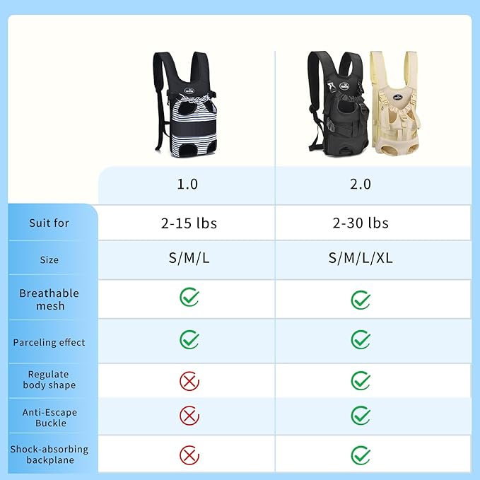 Dog Front Carrier Backpacks for Small Dogs, Legs Out Pet Carrier Sling Backpack with Adjustable Padded Ventilated Shoulder Straps, Easy-Fit for Traveling Hiking Camping