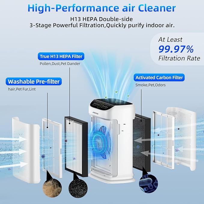 Air Purifiers for Home Large Room Up to 2500 Ft² With Double Air Intake,Washable Pre-Filters, AnEgoe Pet Air Purifier for Bedroom With Remote Control,HEPA Air Cleaner for Dust, Pets,White