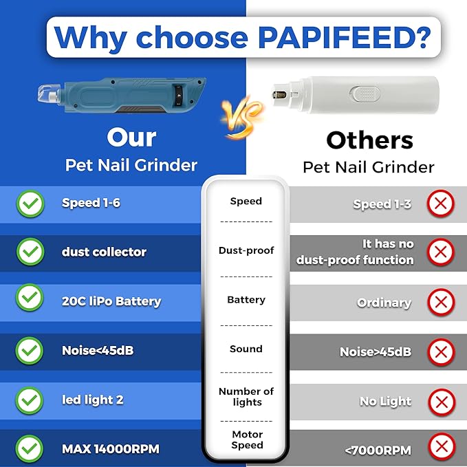 PAPIFEED High Torque Dog Nail Grinder Quiet - 6-Speed Adjustable Pet Nail Trimmer with 2 LED Lights & Dust-Proof Cover, Powerful Motor for Large/Medium/Small Dogs & Cats, Rechargeable - Dark Blue
