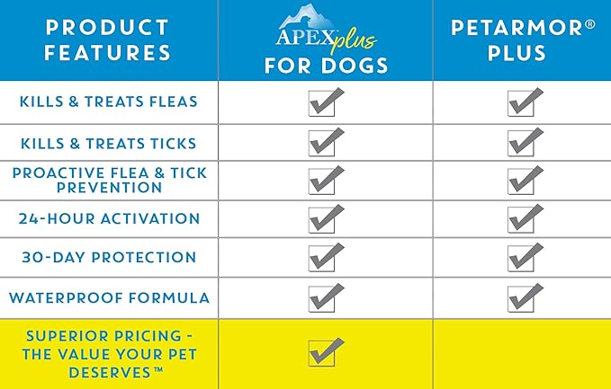 Apex Plus Flea and Tick Prevention for Dogs | Medium (23-44 lbs) | 6-Month Supply | Dog Flea and Tick Treatment | 24-Hour Activation, Waterproof, 30-Day Protection