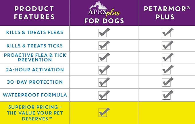Apex Plus Flea and Tick Prevention for Dogs | Large (45-88 lbs) | 6-Month Supply | Dog Flea and Tick Treatment | 24-Hour Activation, Waterproof, 30-Day Protection