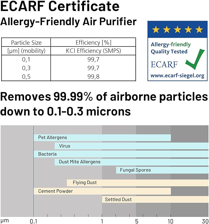 Jafända Air Purifiers for Home Office 4575 ft², APP & Alexa, Ture HEPA 13 Activated Carbon Air Filter, Air Cleaner for Large Room Remove 99.97% Dust Pollen Smoke Pet Dander Allergies Mold Odors VOCs