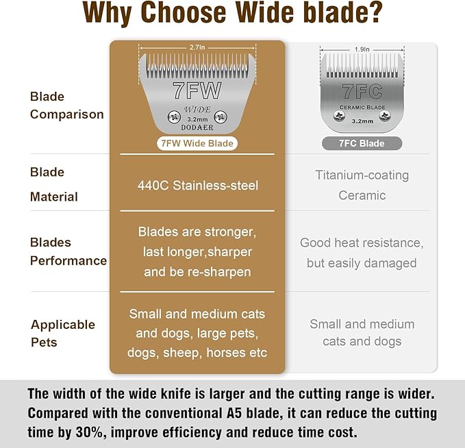 Detachable Pet Dog Grooming Blades-Size 7FW Dog Grooming Wide Blade,Cutting Length 1/8" 3.2MM,Compatible with Most Andis,Oster A5,Wahl km10 Clippers